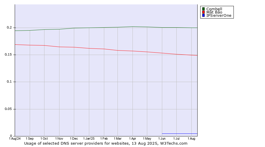 Historical trends in the usage of Combell vs. Mắt Bão vs. IPServerOne
