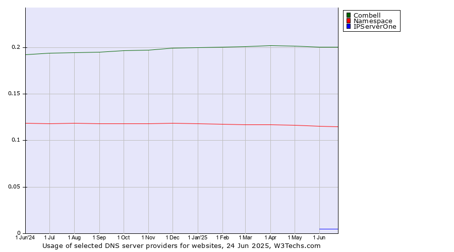 Historical trends in the usage of Combell vs. Namespace vs. IPServerOne