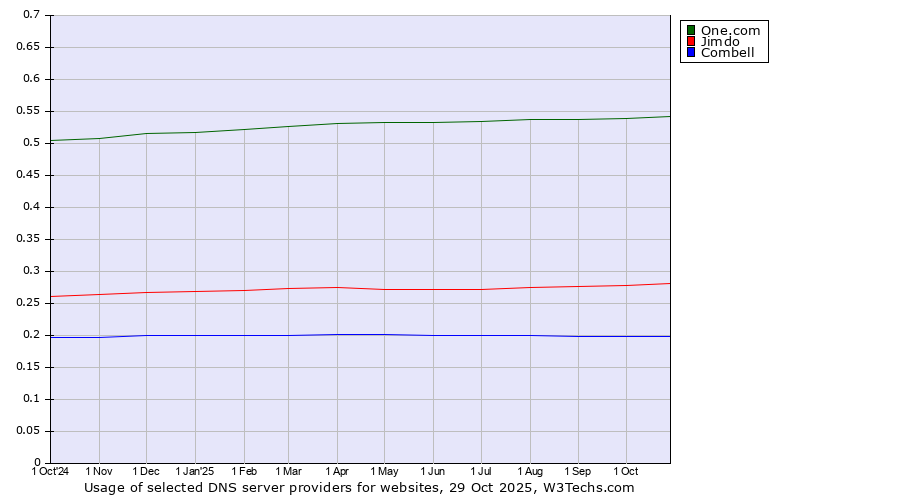 Historical trends in the usage of One.com vs. Jimdo vs. Combell