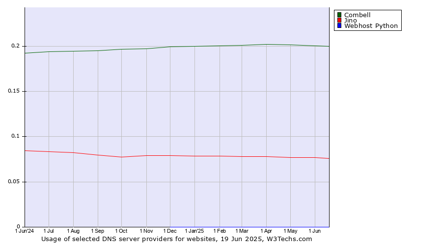 Historical trends in the usage of Combell vs. Jino vs. Webhost Python