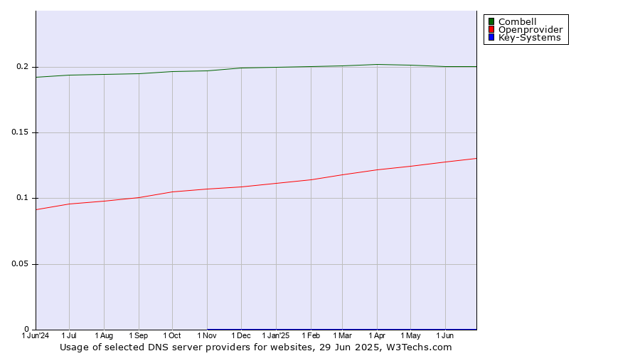 Historical trends in the usage of Combell vs. Openprovider vs. Key-Systems