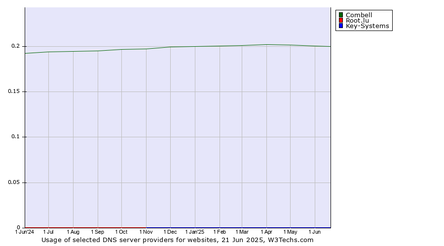 Historical trends in the usage of Combell vs. Root.lu vs. Key-Systems