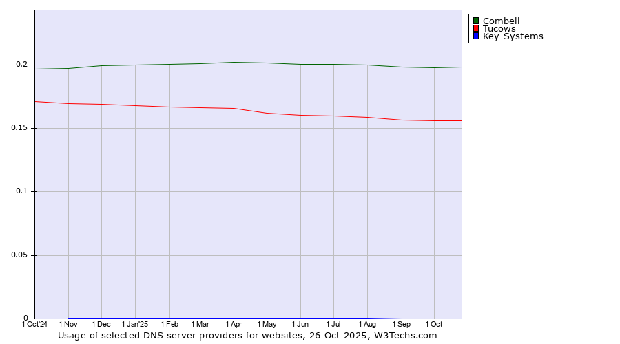 Historical trends in the usage of Combell vs. Tucows vs. Key-Systems