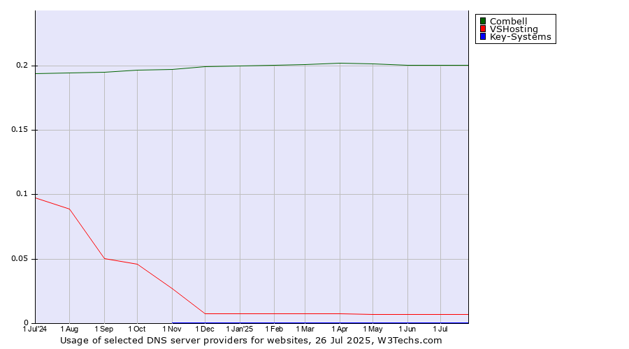 Historical trends in the usage of Combell vs. VSHosting vs. Key-Systems