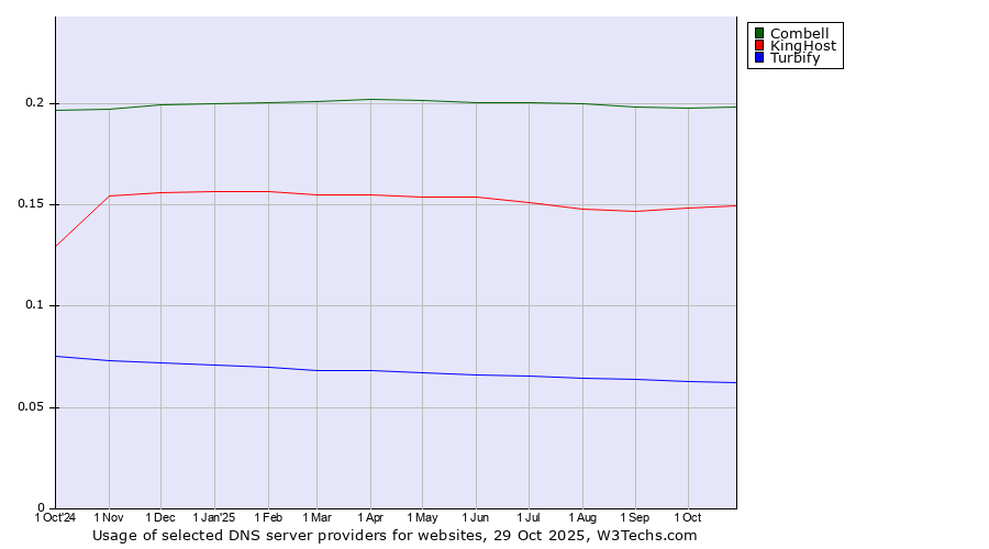 Historical trends in the usage of Combell vs. KingHost vs. Turbify