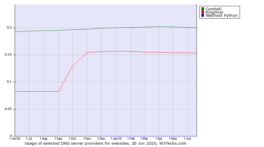 Historical trends in the usage of Combell vs. KingHost vs. Webhost Python