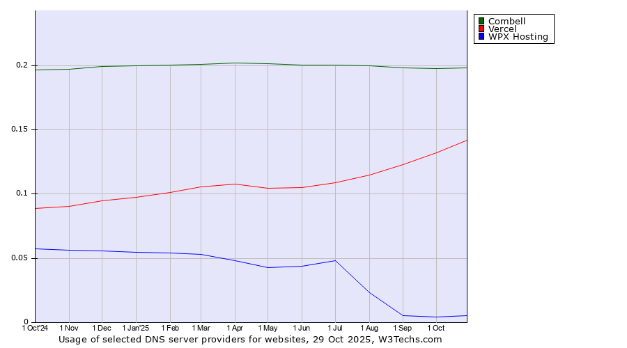 Historical trends in the usage of Combell vs. Vercel vs. WPX Hosting