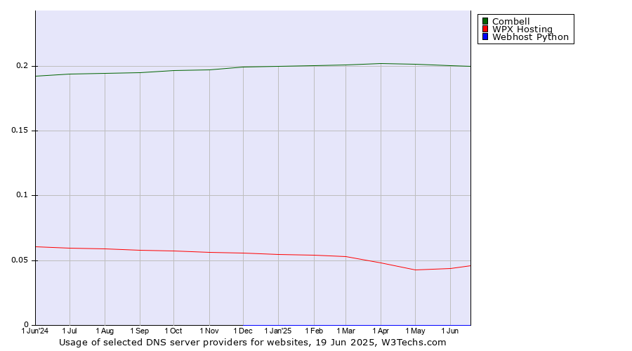 Historical trends in the usage of Combell vs. WPX Hosting vs. Webhost Python
