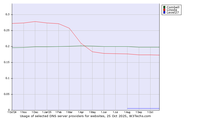 Historical trends in the usage of Combell vs. Linode vs. Level27