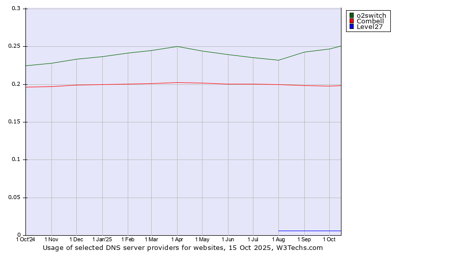 Historical trends in the usage of o2switch vs. Combell vs. Level27