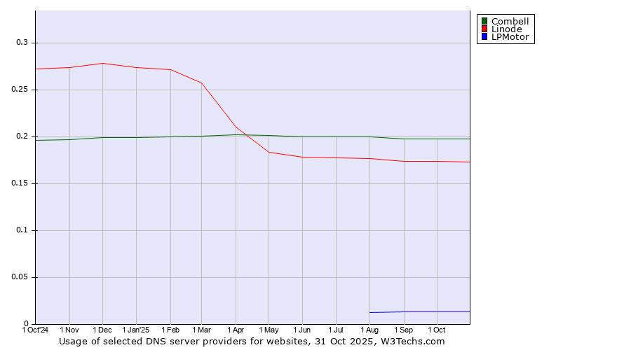 Historical trends in the usage of Combell vs. Linode vs. LPMotor