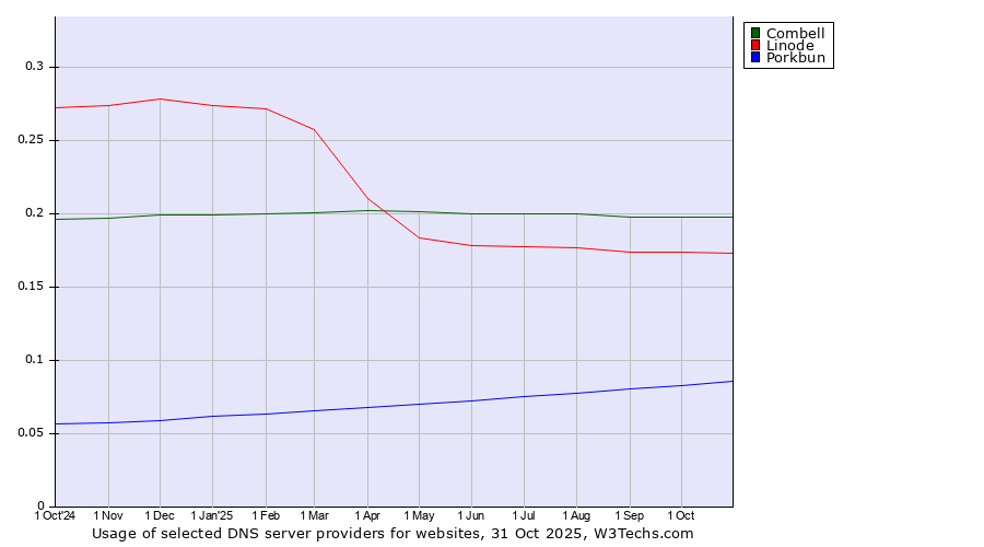 Historical trends in the usage of Combell vs. Linode vs. Porkbun