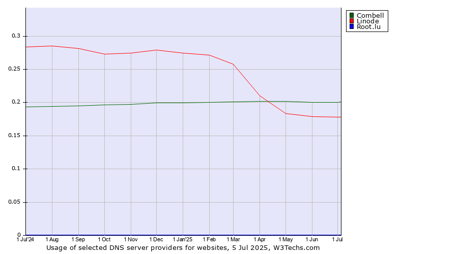 Historical trends in the usage of Combell vs. Linode vs. Root.lu
