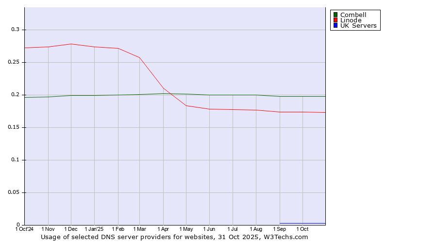 Historical trends in the usage of Combell vs. Linode vs. UK Servers