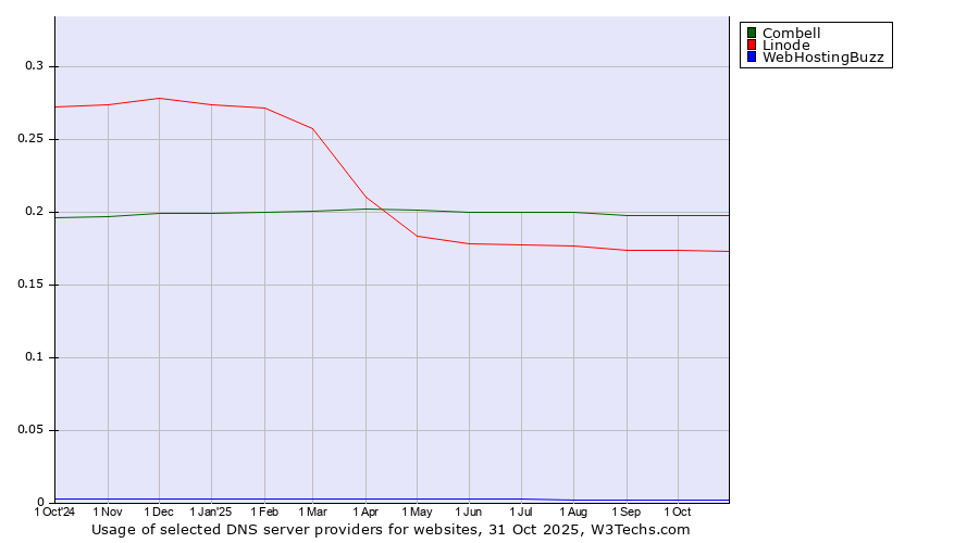Historical trends in the usage of Combell vs. Linode vs. WebHostingBuzz