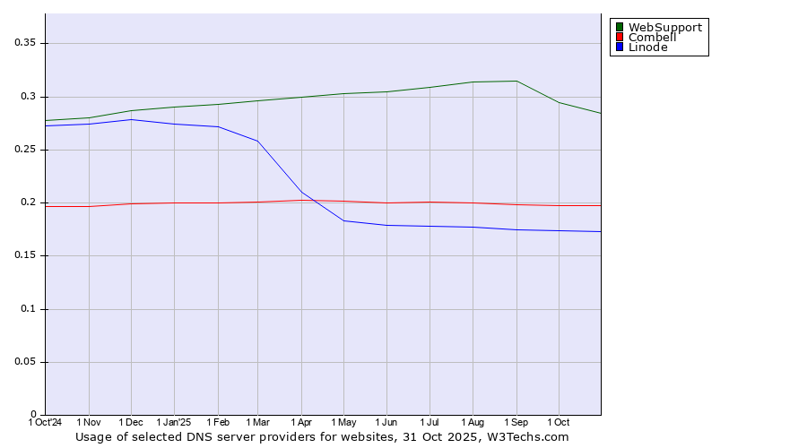 Historical trends in the usage of WebSupport vs. Combell vs. Linode