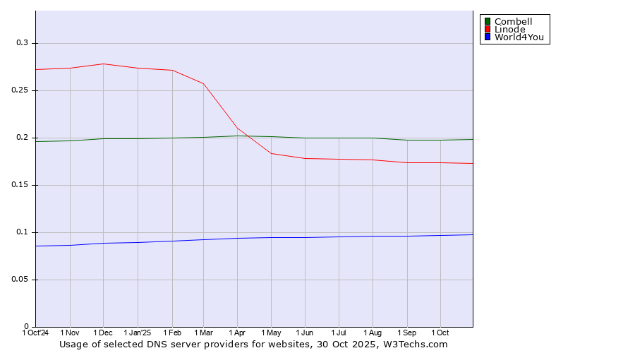 Historical trends in the usage of Combell vs. Linode vs. World4You