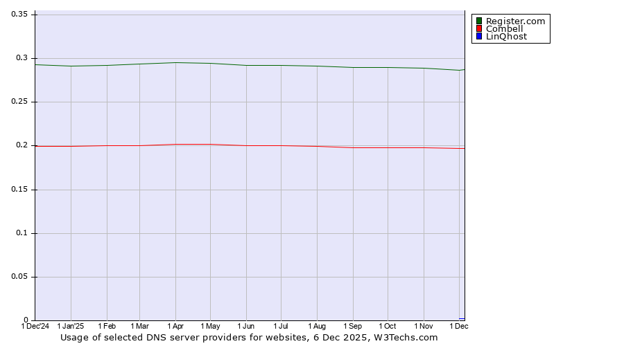 Historical trends in the usage of Register.com vs. Combell vs. LinQhost
