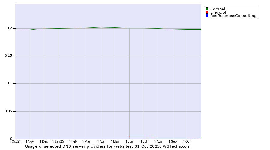 Historical trends in the usage of Combell vs. Linux.pl vs. RosBusinessConsulting