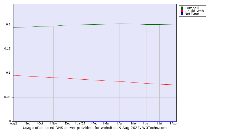 Historical trends in the usage of Combell vs. Liquid Web vs. NetEase