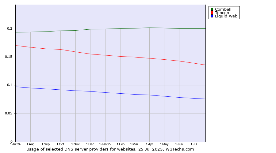 Historical trends in the usage of Combell vs. Tencent vs. Liquid Web