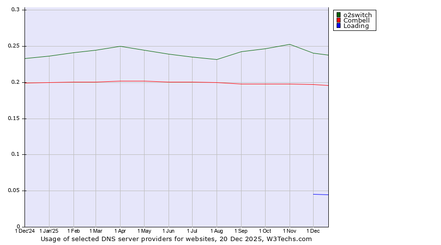 Historical trends in the usage of o2switch vs. Combell vs. Loading