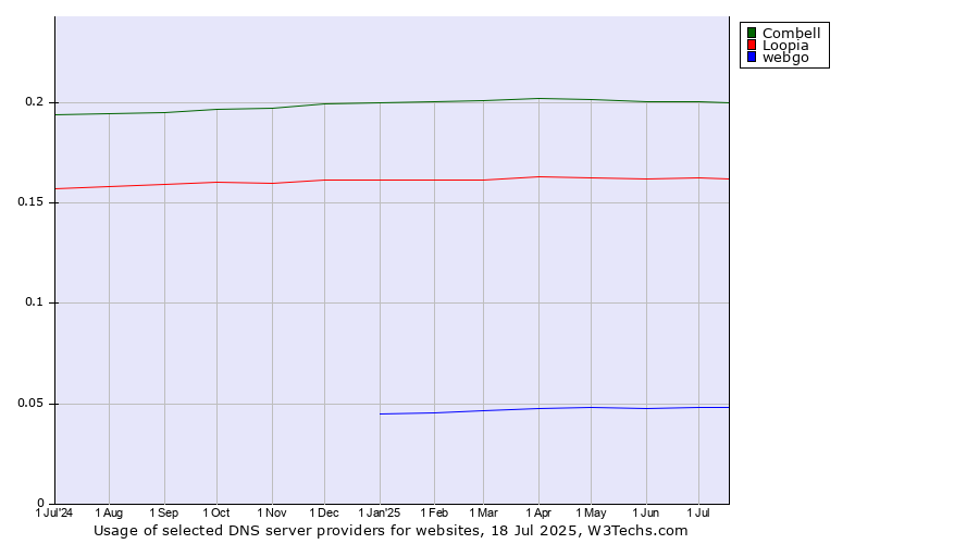 Historical trends in the usage of Combell vs. Loopia vs. webgo
