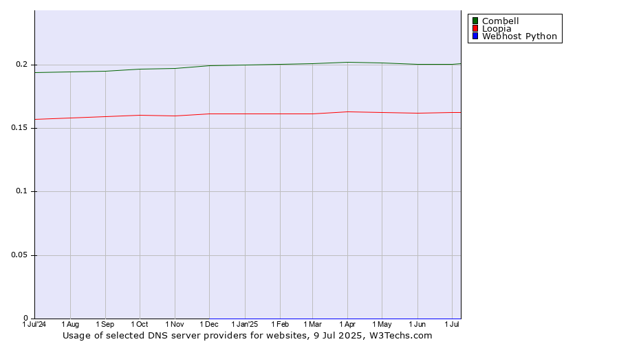 Historical trends in the usage of Combell vs. Loopia vs. Webhost Python