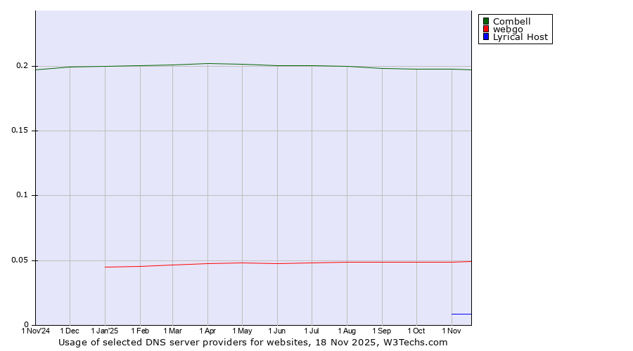 Historical trends in the usage of Combell vs. webgo vs. Lyrical Host