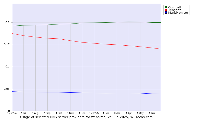 Historical trends in the usage of Combell vs. Tencent vs. MarkMonitor