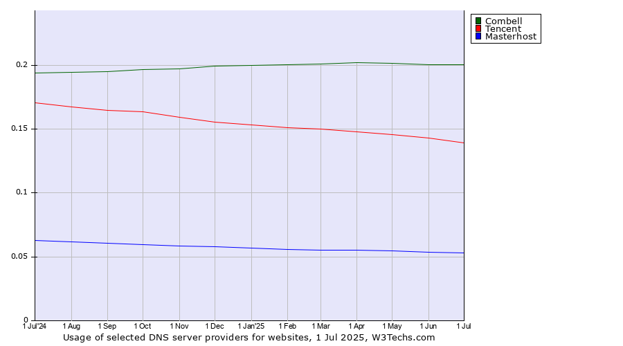 Historical trends in the usage of Combell vs. Tencent vs. Masterhost