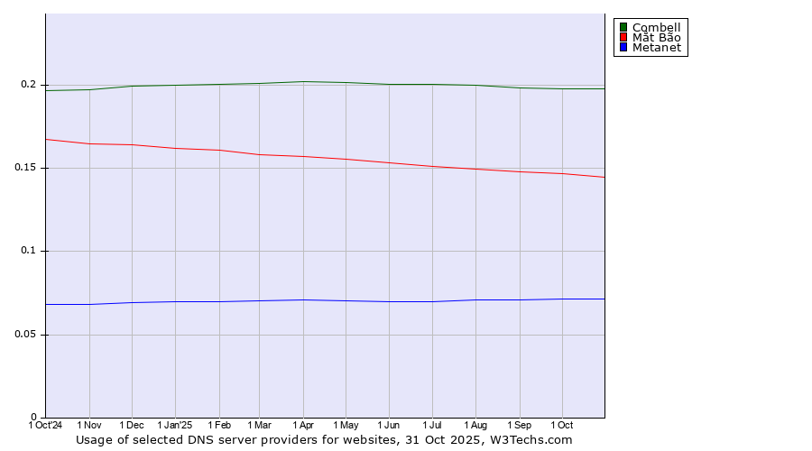 Historical trends in the usage of Combell vs. Mắt Bão vs. Metanet