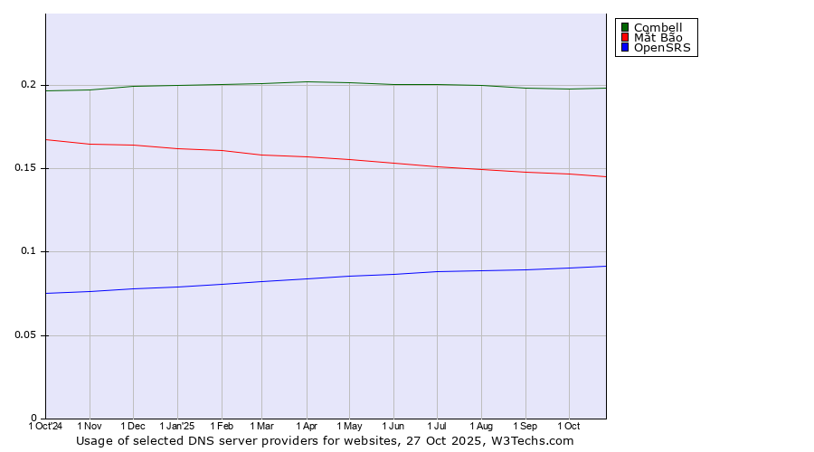 Historical trends in the usage of Combell vs. Mắt Bão vs. OpenSRS