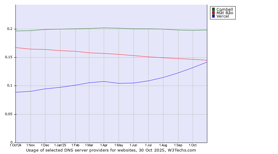 Historical trends in the usage of Combell vs. Mắt Bão vs. Vercel