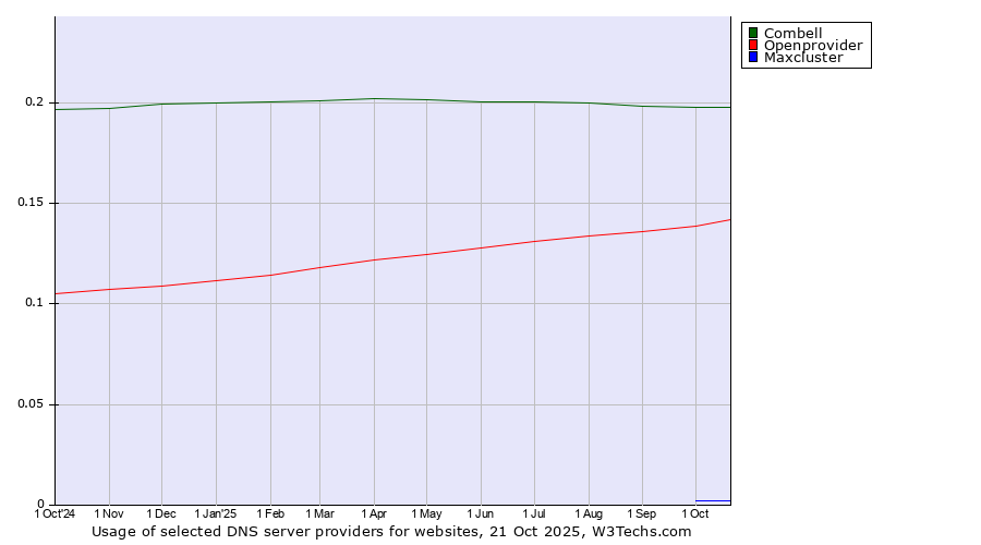 Historical trends in the usage of Combell vs. Openprovider vs. Maxcluster