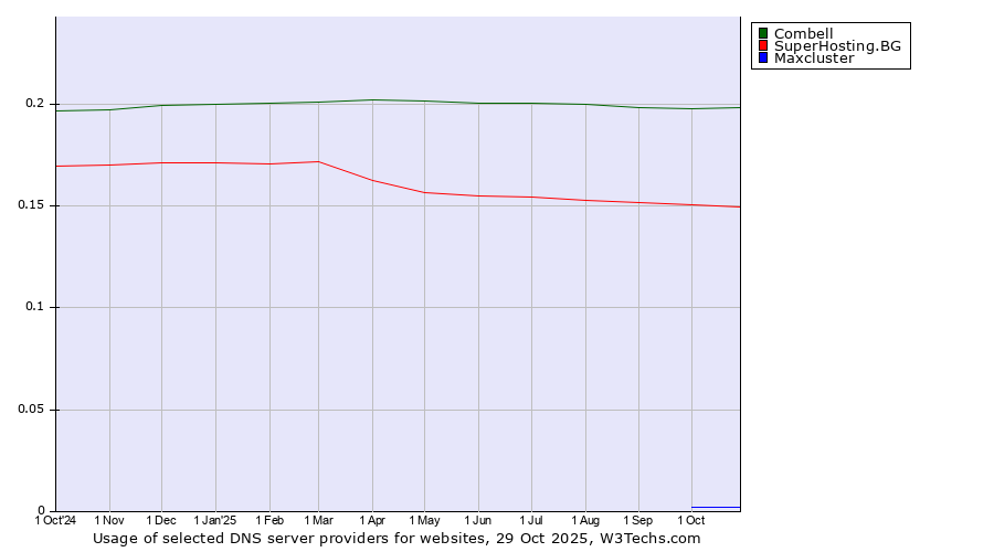 Historical trends in the usage of Combell vs. SuperHosting.BG vs. Maxcluster