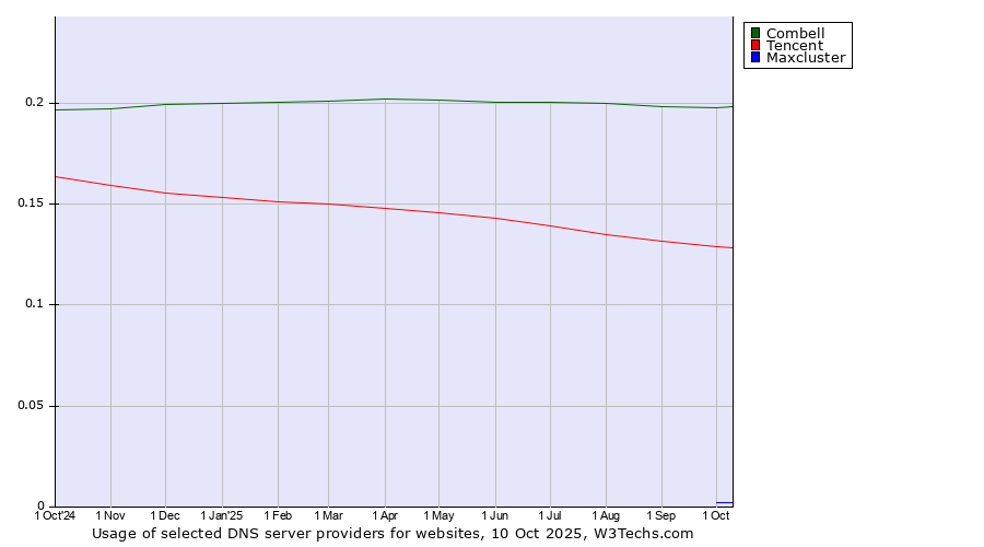 Historical trends in the usage of Combell vs. Tencent vs. Maxcluster