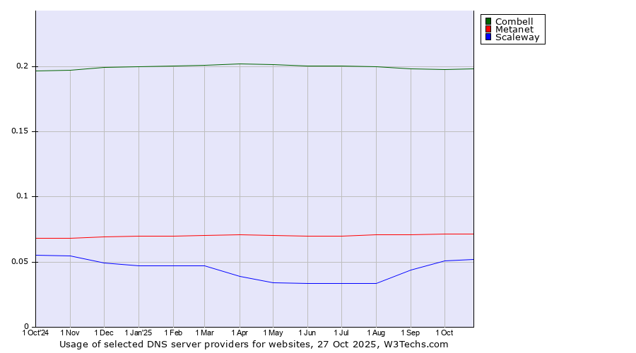 Historical trends in the usage of Combell vs. Metanet vs. Scaleway