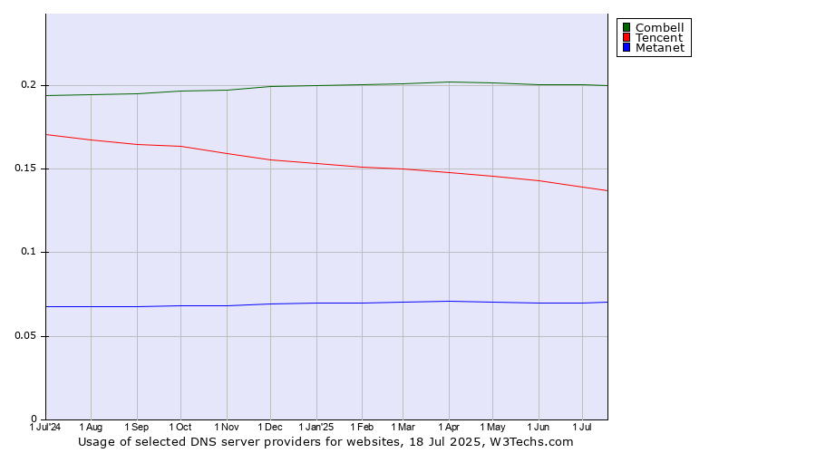 Historical trends in the usage of Combell vs. Tencent vs. Metanet