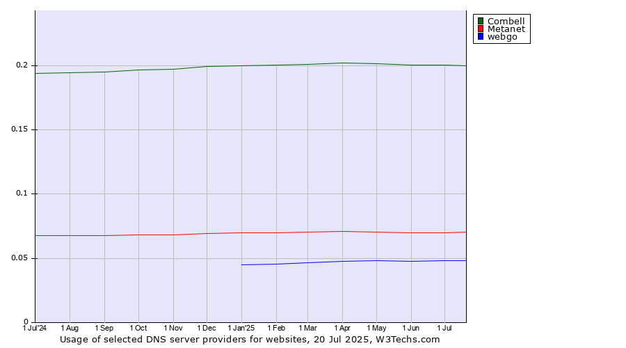 Historical trends in the usage of Combell vs. Metanet vs. webgo