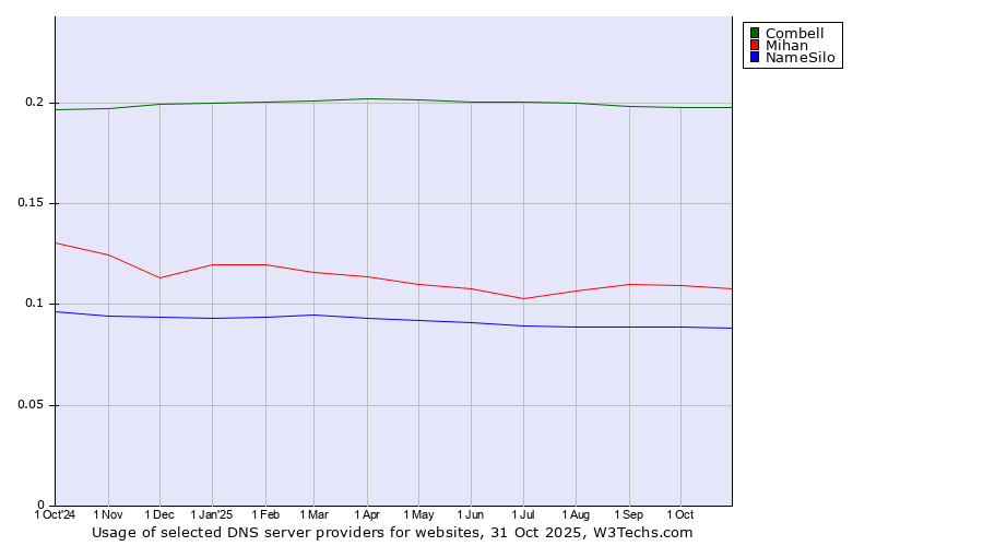 Historical trends in the usage of Combell vs. Mihan vs. NameSilo