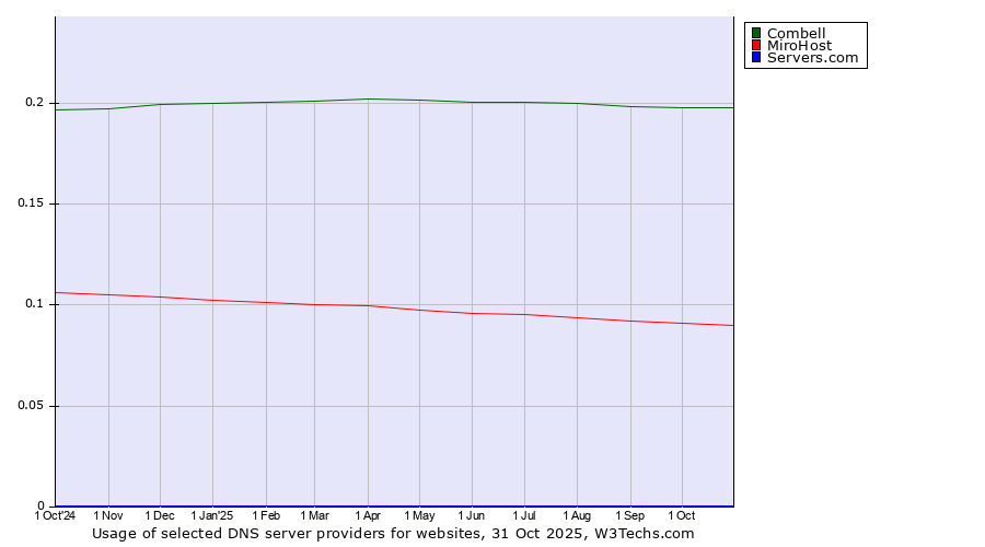 Historical trends in the usage of Combell vs. MiroHost vs. Servers.com
