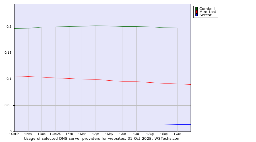 Historical trends in the usage of Combell vs. MiroHost vs. Setcor