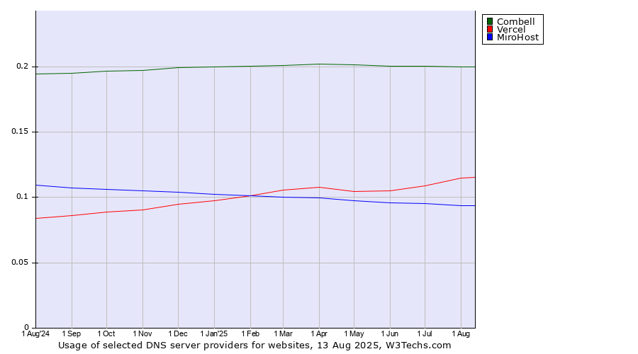 Historical trends in the usage of Combell vs. Vercel vs. MiroHost
