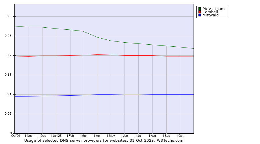 Historical trends in the usage of PA Vietnam vs. Combell vs. Mittwald