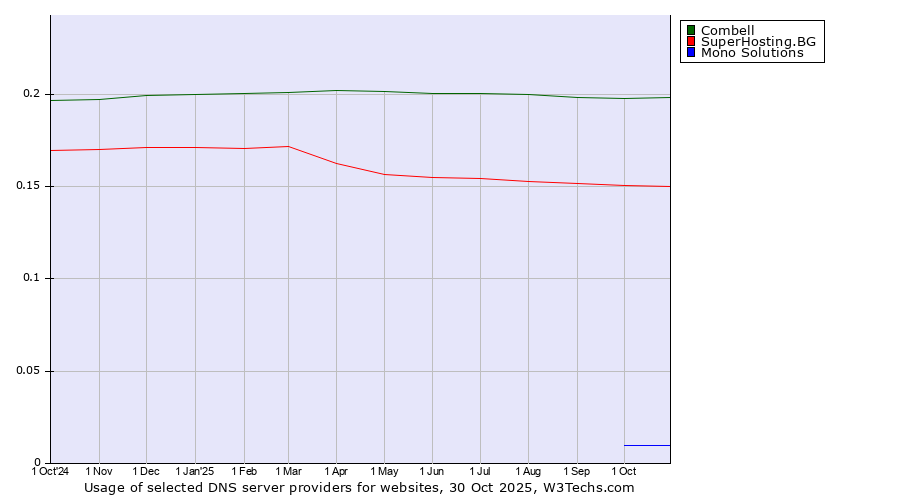 Historical trends in the usage of Combell vs. SuperHosting.BG vs. Mono Solutions