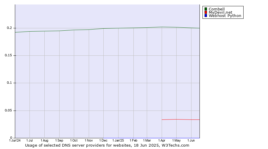 Historical trends in the usage of Combell vs. MyDevil.net vs. Webhost Python