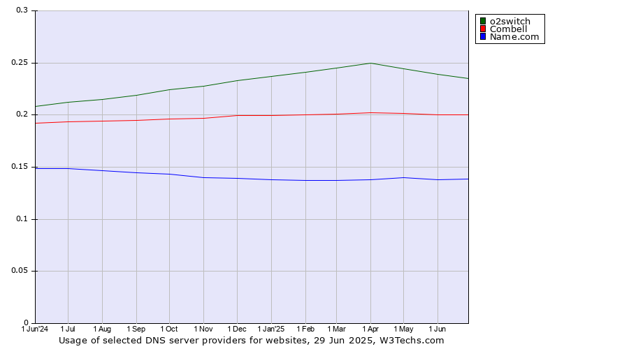 Historical trends in the usage of o2switch vs. Combell vs. Name.com