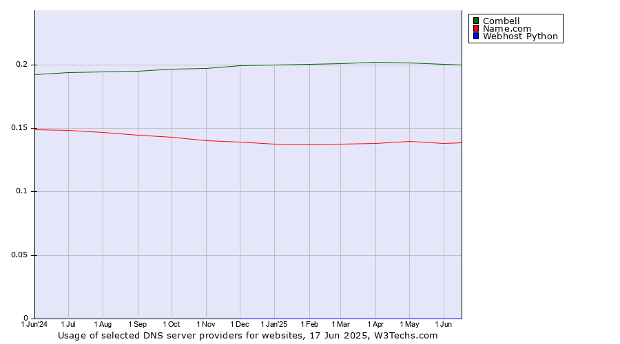 Historical trends in the usage of Combell vs. Name.com vs. Webhost Python