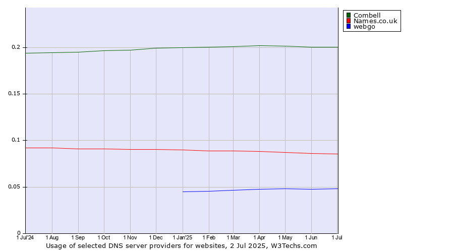 Historical trends in the usage of Combell vs. Names.co.uk vs. webgo